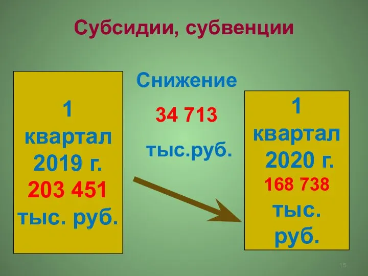 Субсидии, субвенции 1 квартал 2019 г. 203 451 тыс. руб. 1