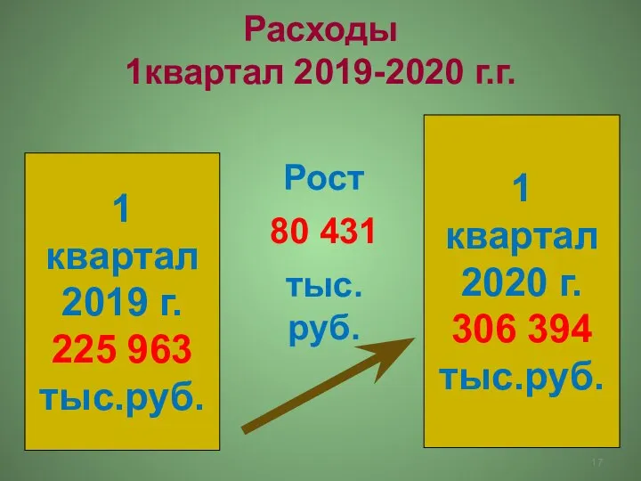 Расходы 1квартал 2019-2020 г.г. 1 квартал 2020 г. 306 394 тыс.руб.