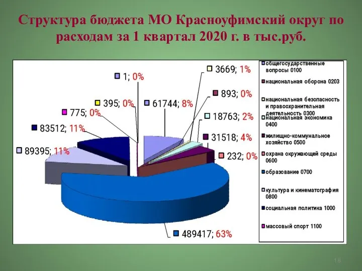 Структура бюджета МО Красноуфимский округ по расходам за 1 квартал 2020 г. в тыс.руб.