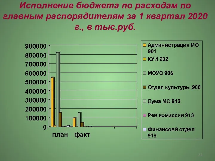 Исполнение бюджета по расходам по главным распорядителям за 1 квартал 2020 г., в тыс.руб.