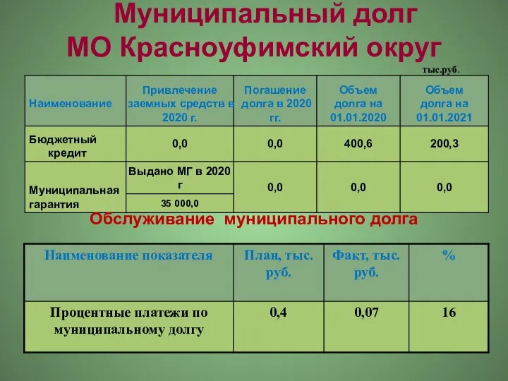 Муниципальный долг МО Красноуфимский округ тыс.руб. Обслуживание муниципального долга