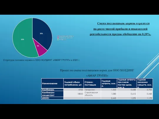 Структура поставок кормов в ООО ХОЛДИНГ «АМАР ГРУПП» в 2020 г.