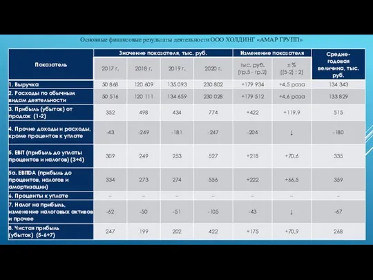 Основные финансовые результаты деятельности ООО ХОЛДИНГ «АМАР ГРУПП»