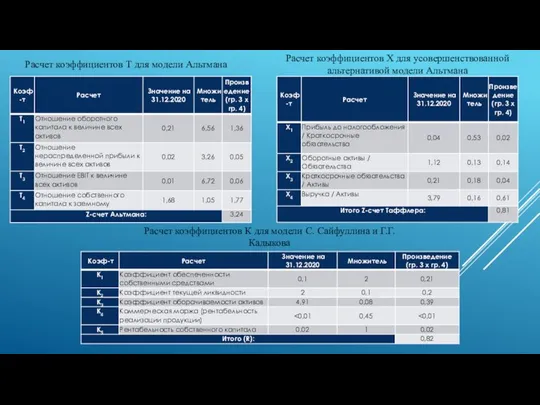 Расчет коэффициентов Т для модели Альтмана Расчет коэффициентов Х для усовершенствованной