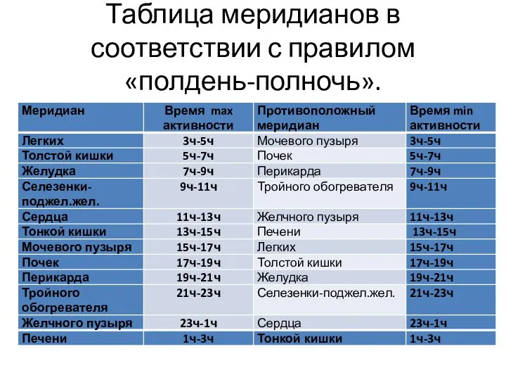 Таблица меридианов в соответствии с правилом «полдень-полночь».