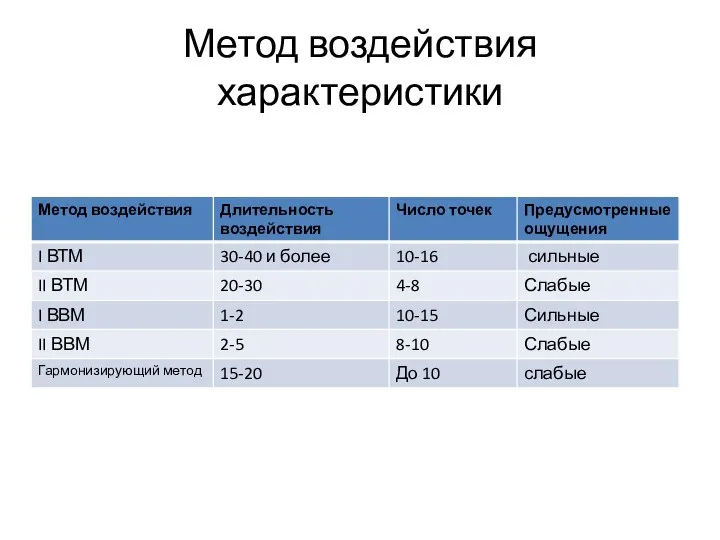 Метод воздействия характеристики