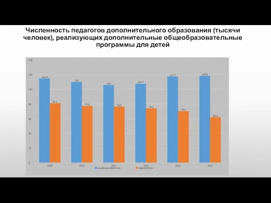 Численность педагогов дополнительного образования (тысячи человек), реализующих дополнительные общеобразовательные программы для детей