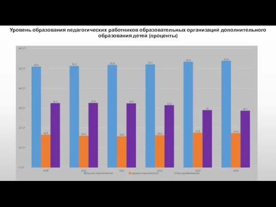 Уровень образования педагогических работников образовательных организаций дополнительного образования детей (проценты)