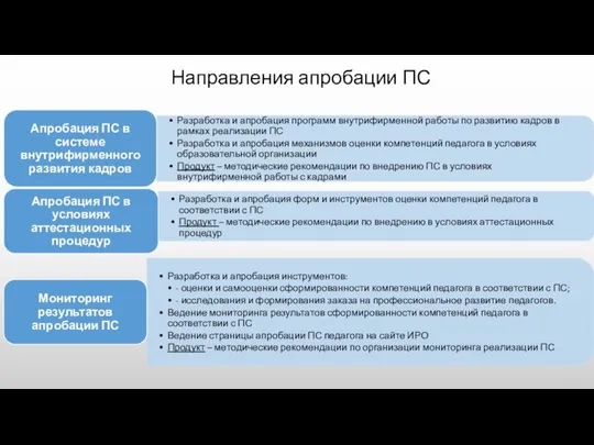 Направления апробации ПС