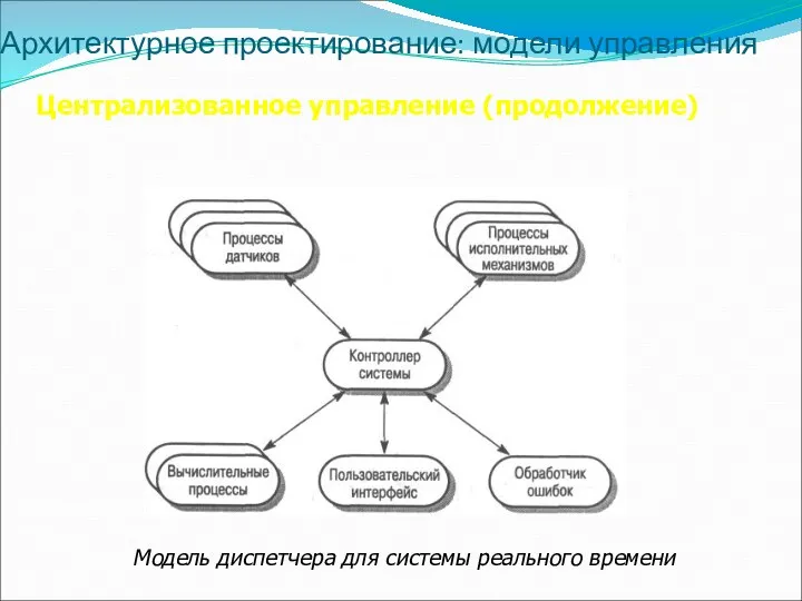 Архитектурное проектирование: модели управления Централизованное управление (продолжение) Модель диспетчера для системы реального времени