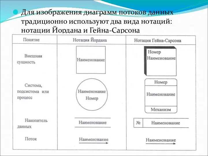 Для изображения диаграмм потоков данных традиционно используют два вида нотаций: нотации Йордана и Гейна-Сарсона