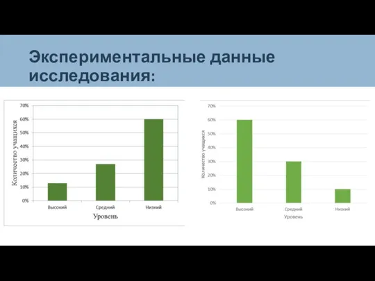 Экспериментальные данные исследования: