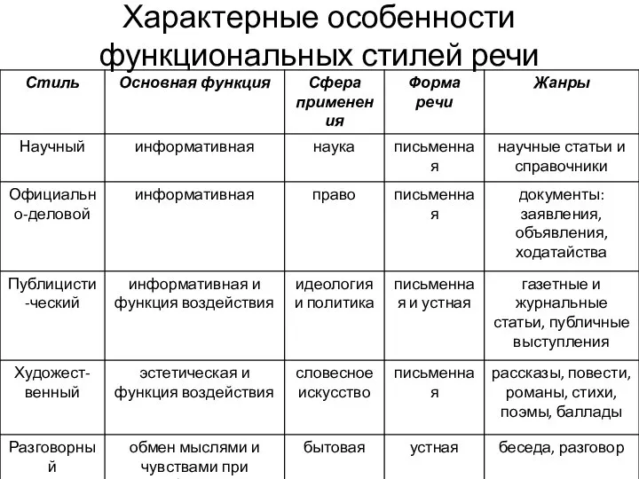 Характерные особенности функциональных стилей речи