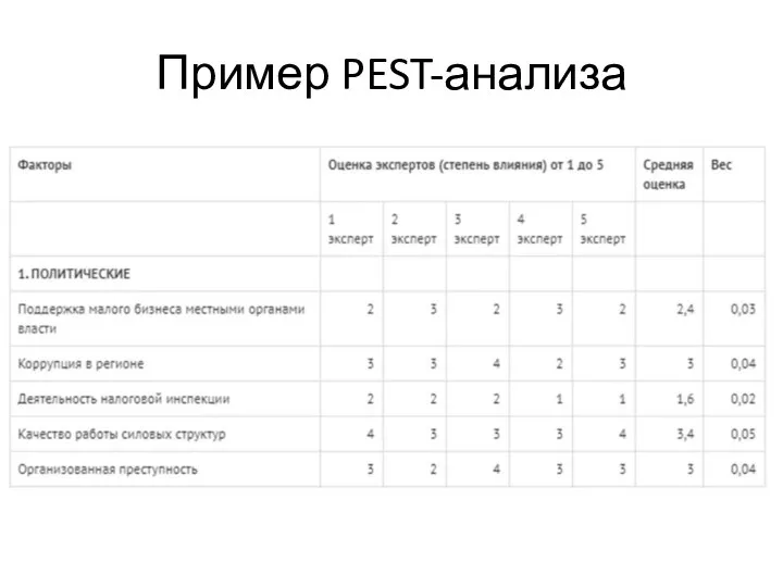 Пример PEST-анализа