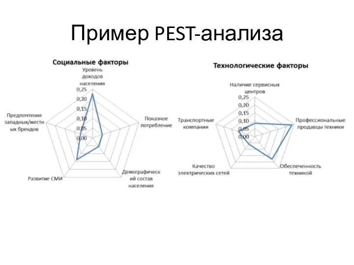 Пример PEST-анализа