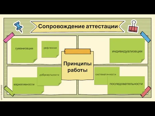 гуманизации вариативности рефлексии добровольности индивидуализации систематичности Принципы работы Сопровождение аттестации последовательности