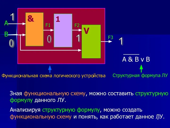 Функциональная схема логического устройства Структурная формула ЛУ & А В V