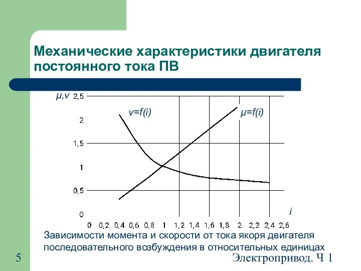 Электропривод. Ч 1 Механические характеристики двигателя постоянного тока ПВ Зависимости момента