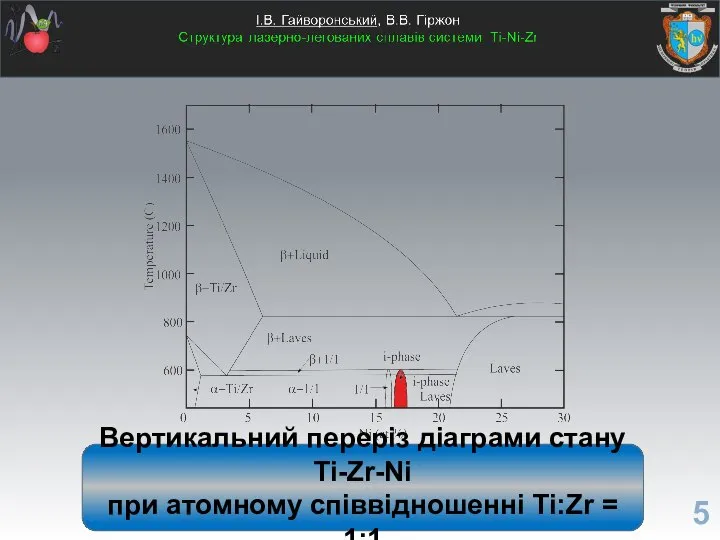 Вертикальний переріз діаграми стану Ti-Zr-Ni при атомному співвідношенні Ti:Zr = 1:1