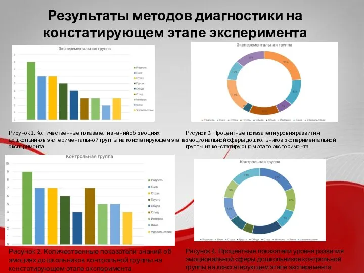 Результаты методов диагностики на констатирующем этапе эксперимента Рисунок 1. Количественные показатели