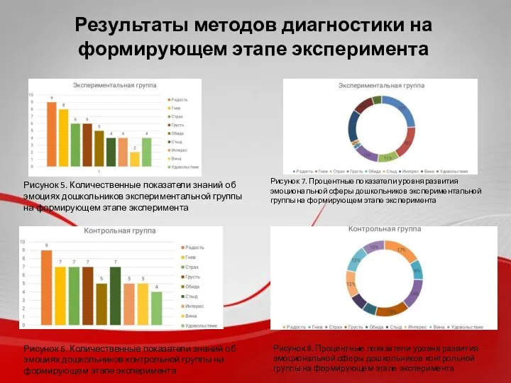 Результаты методов диагностики на формирующем этапе эксперимента Рисунок 5. Количественные показатели