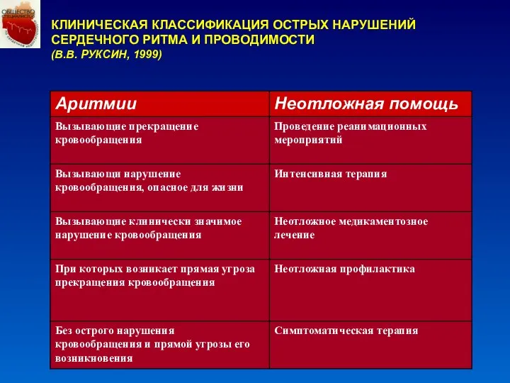 КЛИНИЧЕСКАЯ КЛАССИФИКАЦИЯ ОСТРЫХ НАРУШЕНИЙ СЕРДЕЧНОГО РИТМА И ПРОВОДИМОСТИ (В.В. РУКСИН, 1999)