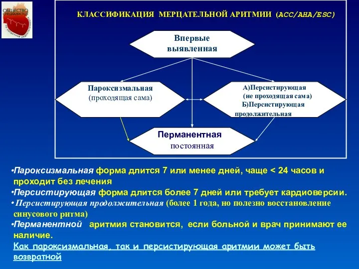 КЛАССИФИКАЦИЯ МЕРЦАТЕЛЬНОЙ АРИТМИИ (ACC/AHA/ESC) Пароксизмальная форма длится 7 или менее дней,