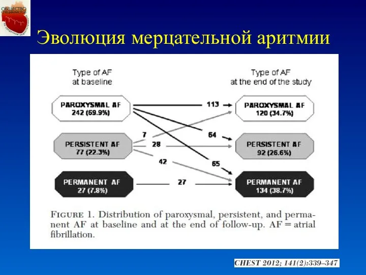 Эволюция мерцательной аритмии