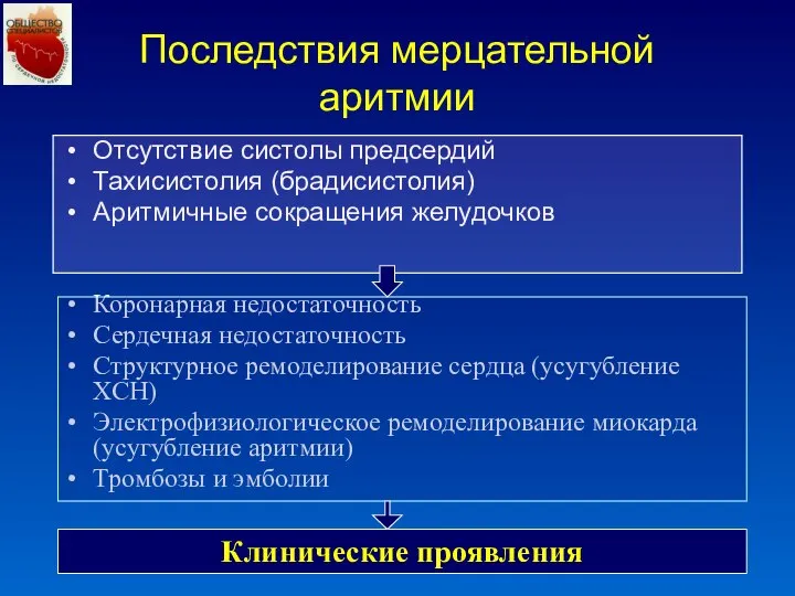 Последствия мерцательной аритмии Отсутствие систолы предсердий Тахисистолия (брадисистолия) Аритмичные сокращения желудочков