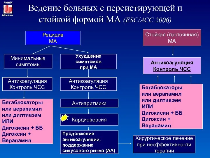 Ведение больных с персистирующей и стойкой формой МА (ESC/ACC 2006) Рецидив