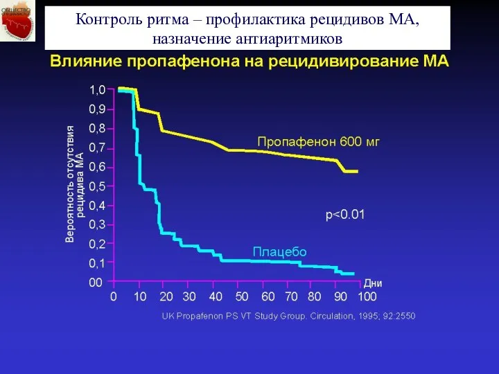 Контроль ритма – профилактика рецидивов МА, назначение антиаритмиков