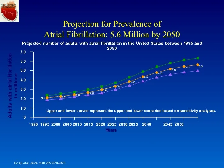 Projection for Prevalence of Atrial Fibrillation: 5.6 Million by 2050 Go