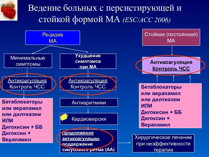 Ведение больных с персистирующей и стойкой формой МА (ESC/ACC 2006) Рецидив