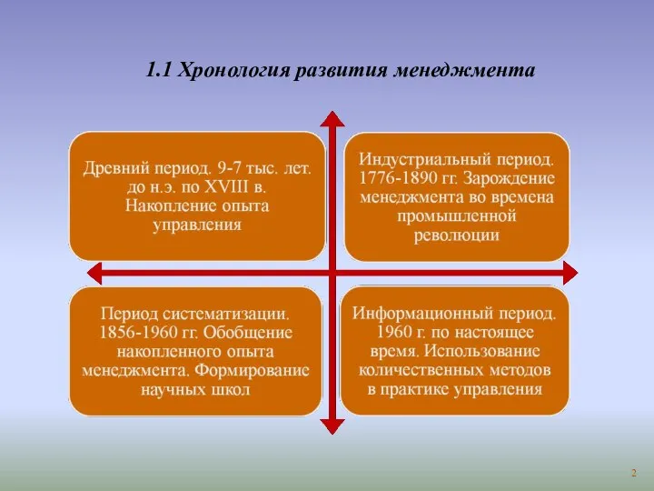 1.1 Хронология развития менеджмента