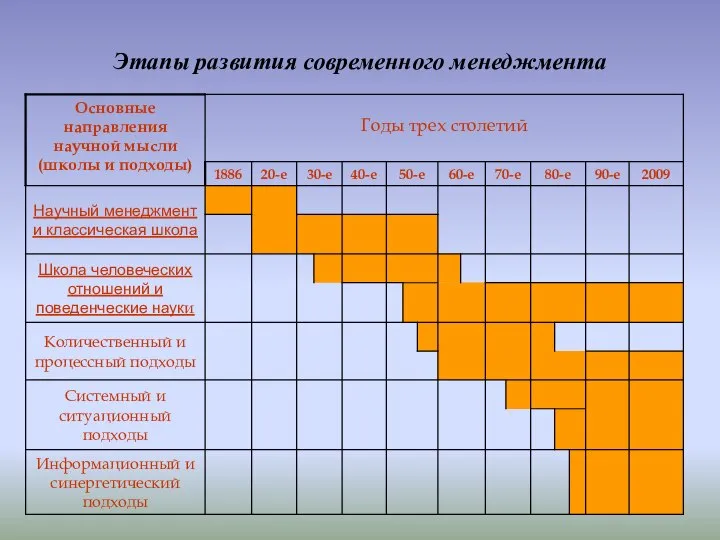 Этапы развития современного менеджмента