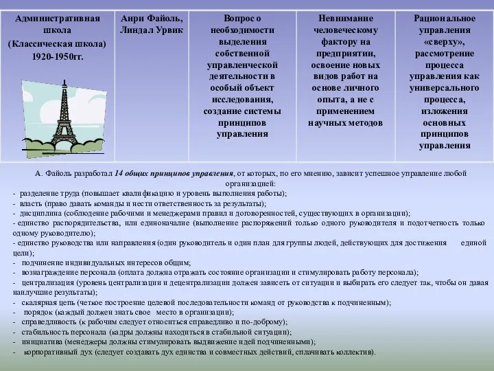 А. Файоль разработал 14 общих принципов управления, от которых, по его