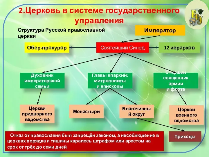 2.Церковь в системе государственного управления Структура Русской православной церкви Император Святейший