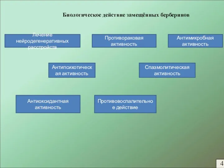 Биологическое действие замещённых берберинов Лечение нейродегенеративных расстройств Противораковая активность Антимикробная активность