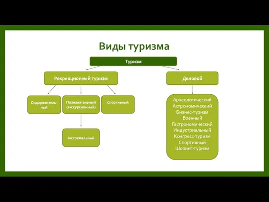 Виды туризма Туризм Рекреационный туризм Спортивный Познавательный (экскурсионный) Оздоровитель-ный Деловой Археологический