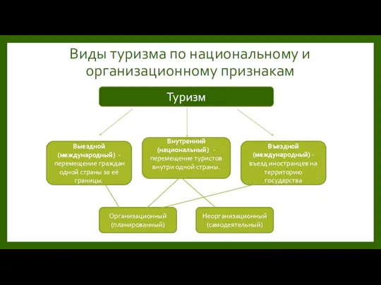 Виды туризма по национальному и организационному признакам Туризм Выездной (международный) -