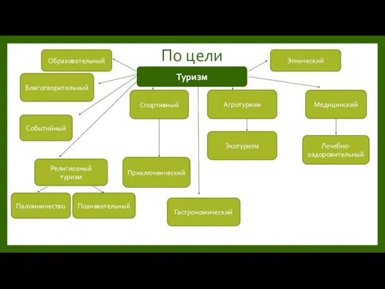 По цели Туризм Религиозный туризм Паломничество Познавательный Спортивный Медицинский Лечебно-оздоровительный Агротуризм