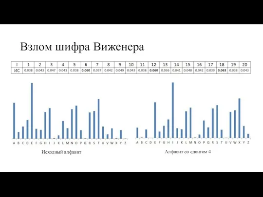 Взлом шифра Виженера Исходный алфавит Алфавит со сдвигом 4