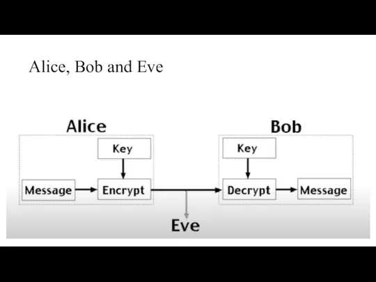 Alice, Bob and Eve