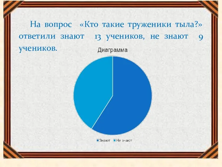 На вопрос «Кто такие труженики тыла?» ответили знают 13 учеников, не знают 9 учеников.