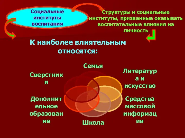 Социальные институты воспитания Структуры и социальные институты, призванные оказывать воспитательные влияния