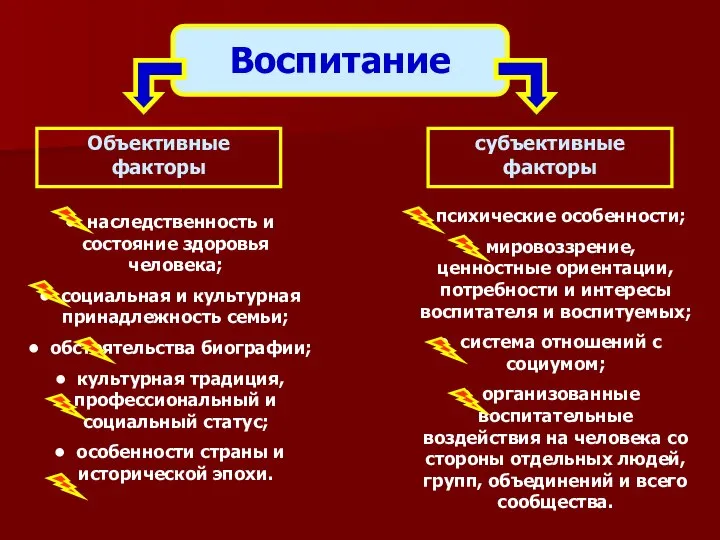 Воспитание Объективные факторы субъективные факторы наследственность и состояние здоровья человека; социальная