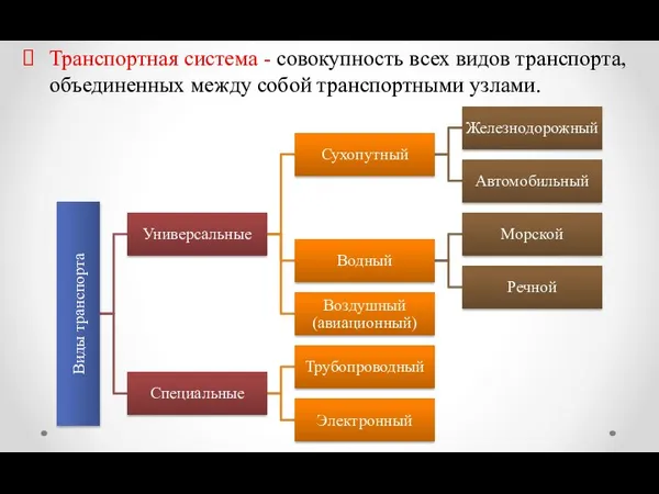 Транспортная система - совокупность всех видов транспорта, объединенных между собой транспортными узлами.