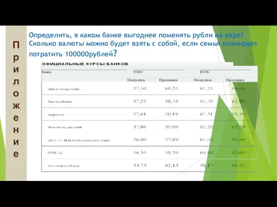 Определить, в каком банке выгоднее поменять рубли на евро? Сколько валюты