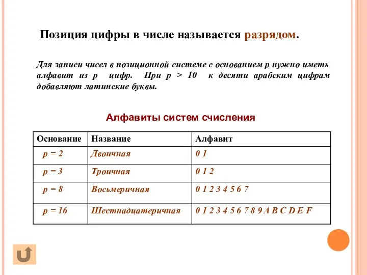 Алфавиты систем счисления Для записи чисел в позиционной системе с основанием