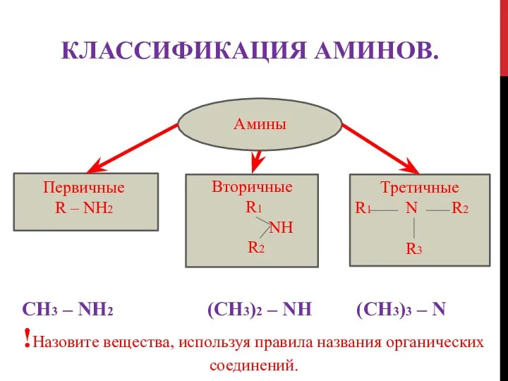 КЛАССИФИКАЦИЯ АМИНОВ. Амины Первичные R – NH2 Вторичные R1 NH R2